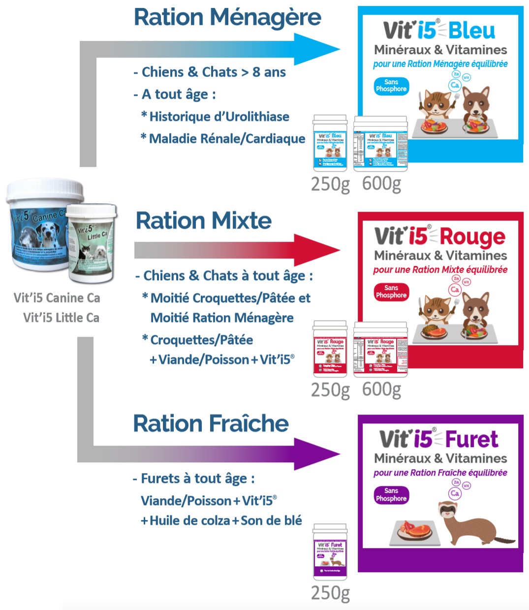 nouvelle gamme Vit'i5 complément alimentaire pour chien et chat